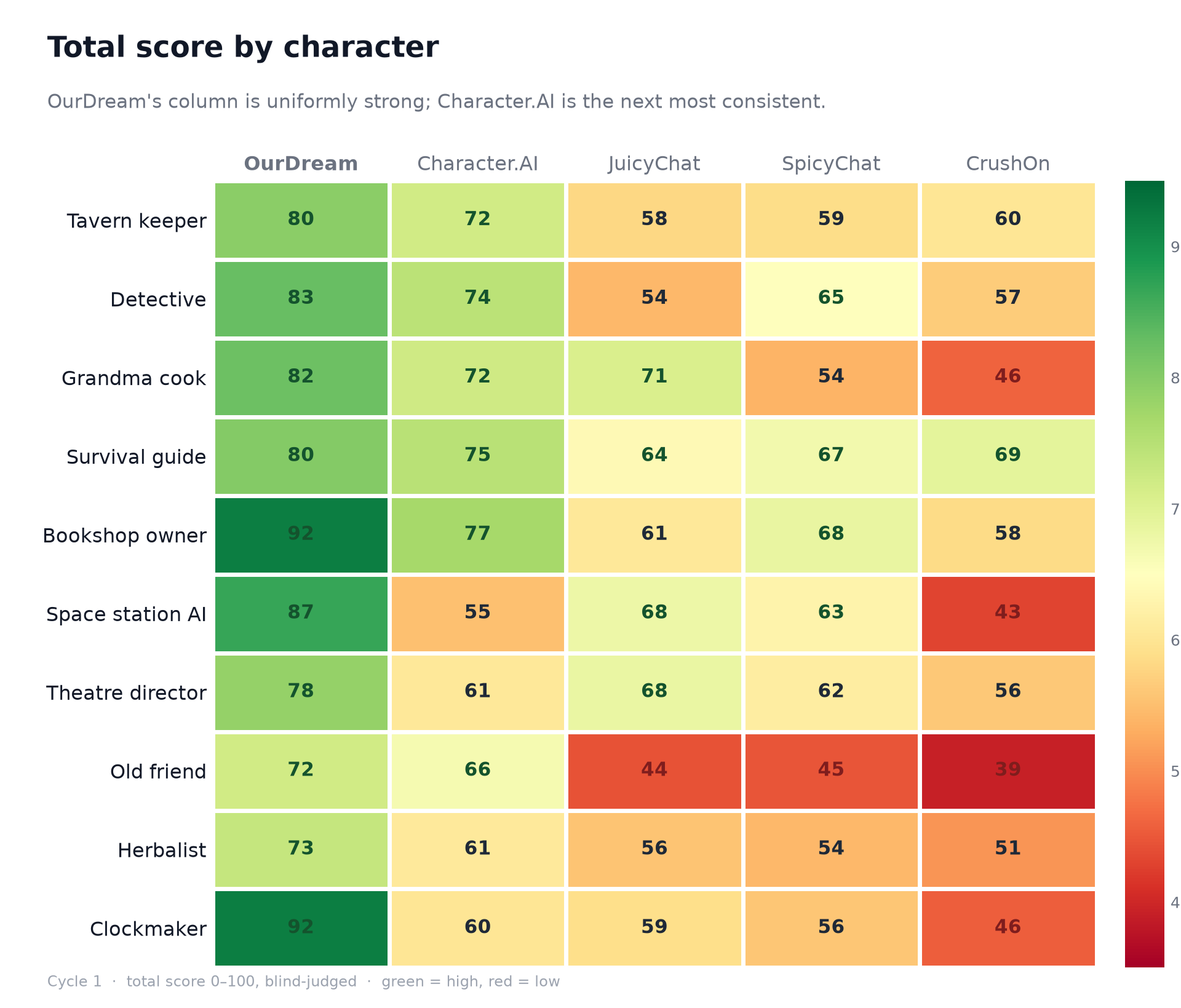 Heatmap of each platform's score on each character. ourdream's column is uniformly high.